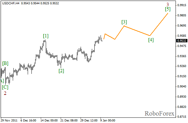 Волновой анализ пары USD CHF Швейцарский франк на 9 января 2012