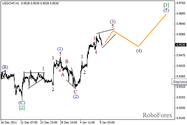 Волновой анализ пары USD CHF Швейцарский франк на 9 января 2012