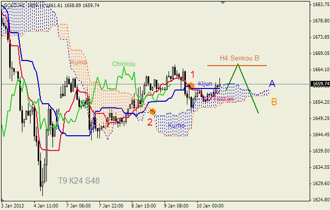 Анализ индикатора Ишимоку для  GOLD Золото на 10 января 2013