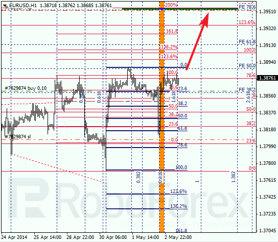 Анализ по Фибоначчи для EUR/USD Евро доллар на 5 мая 2014