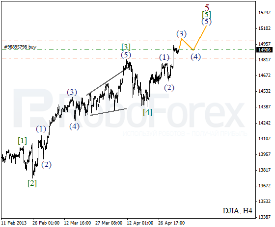 Волновой анализ индекса DJIA Доу-Джонса на 7 мая 2013