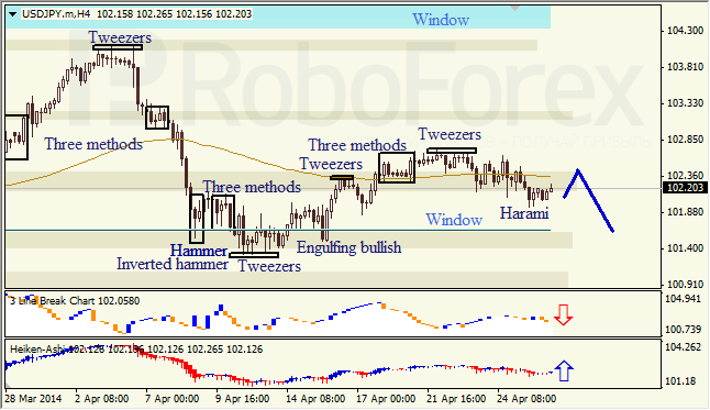 Анализ японских свечей для EUR/USD и USD/JPY на 28.04.2014