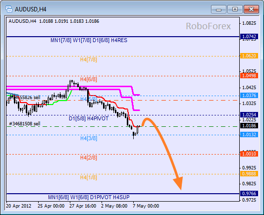 Анализ уровней Мюррея для пары AUD USD Австралийский доллар на 7 мая 2012
