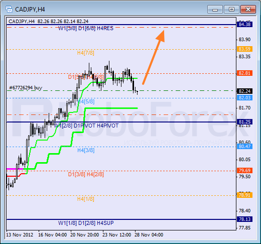Анализ уровней Мюррея для пары CAD JPY  Канадский доллар к Иене на 28 сентября 2012