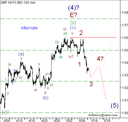 Волновой анализ пары GBP/USD на 13.05.2013