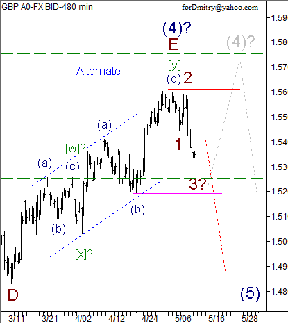 Волновой анализ пары GBP/USD на 13.05.2013