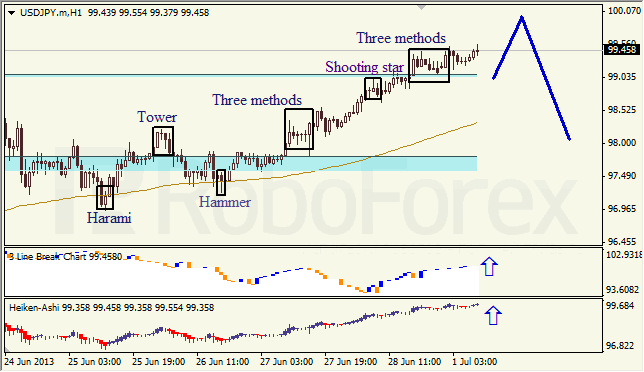 Анализ японских свечей для USD/JPY на 01.07.2013