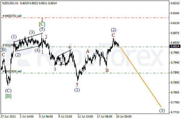 Волновой анализ пары NZD USD Новозеландский Доллар на 20 июля 2012