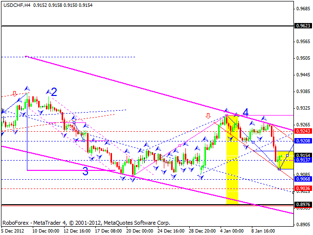 Технический анализ на 11.01.2013 EUR/USD, GBP/USD, USD/JPY, USD/CHF, AUD/USD, GOLD