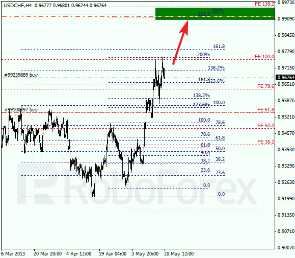 Анализ по Фибоначчи для USD/CHF на 20.05.2013