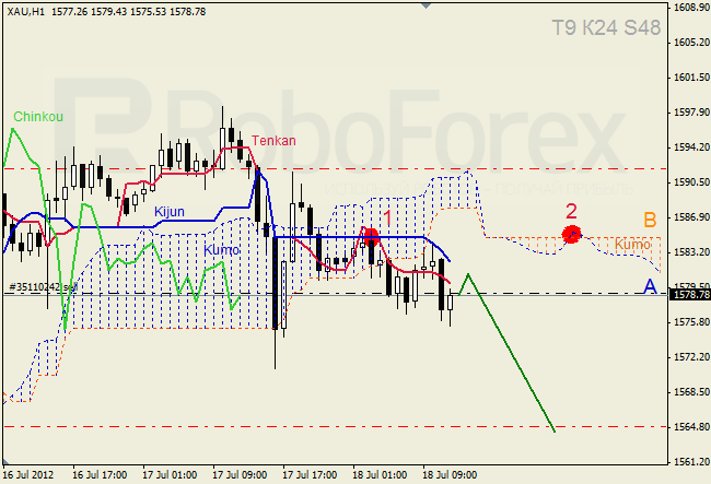 Анализ индикатора Ишимоку для  GOLD Золото на 18 июля 2012