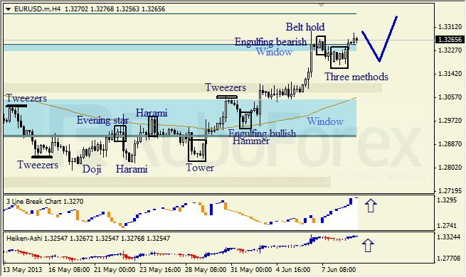 Анализ японских свечей для EUR/USD на 11.06.2013