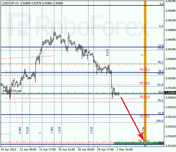 Анализ по Фибоначчи для USD/CHF на 01.05.2013