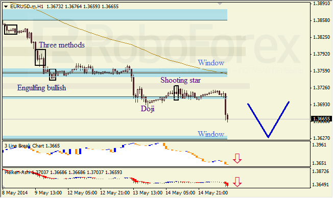 Анализ японских свечей для EUR/USD и USD/JPY на 15.05.2014