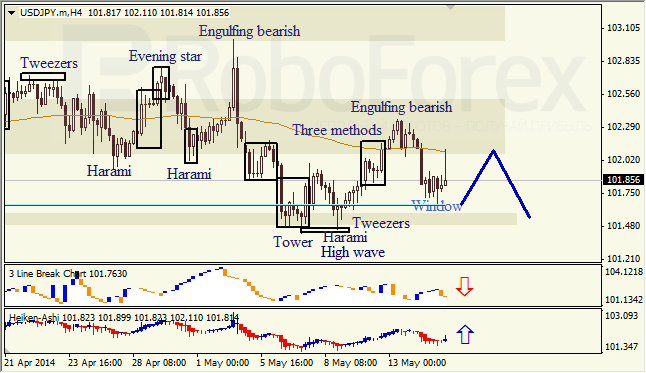 Анализ японских свечей для EUR/USD и USD/JPY на 15.05.2014