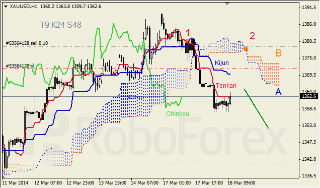 Анализ индикатора Ишимоку для GBP/USD и GOLD на 18.03.2014