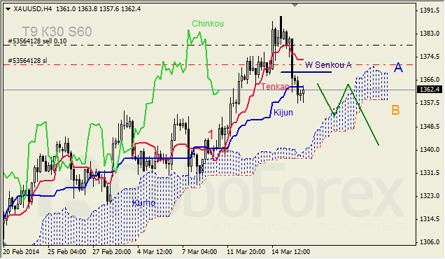 Анализ индикатора Ишимоку для GBP/USD и GOLD на 18.03.2014