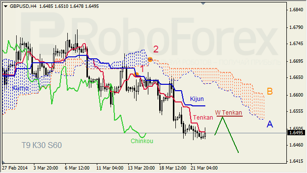 Анализ индикатора Ишимоку для GBP/USD и GOLD на 24.03.2014