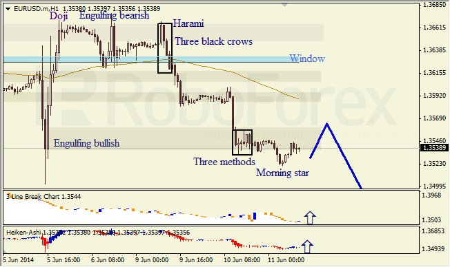 Анализ японских свечей для EUR/USD и USD/JPY на 11.06.2014