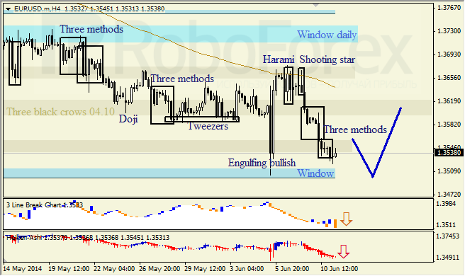 Анализ японских свечей для EUR/USD и USD/JPY на 11.06.2014