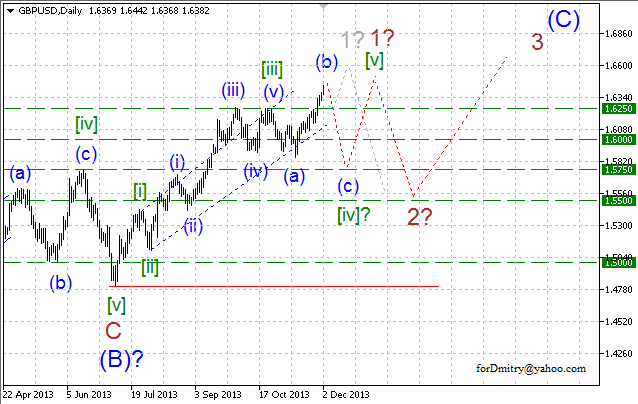 Волновой анализ EUR/USD, GBP/USD, USD/CHF и USD/JPY на 02.12.2013