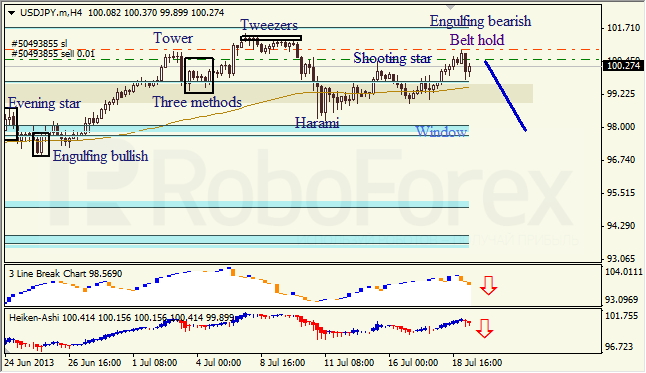 Анализ японских свечей для USD/JPY на 19.07.2013