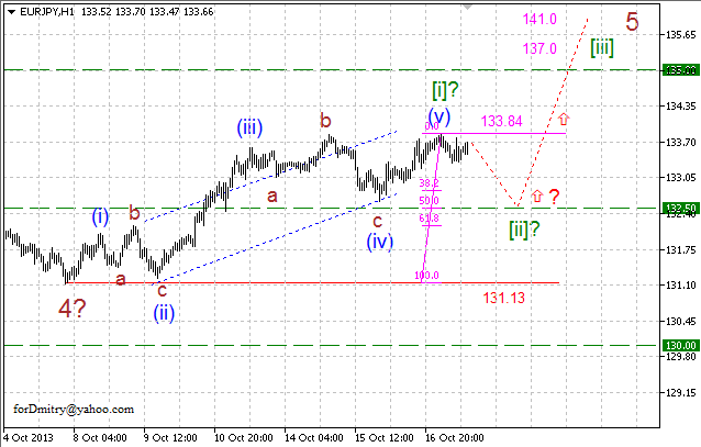 Уточняем цели. (Волновой анализ EUR/JPY на 17.10.2013)