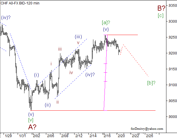 Волновой анализ пары USD/CHF на 20.02.2013