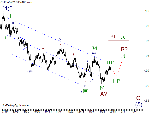 Волновой анализ пары USD/CHF на 20.02.2013
