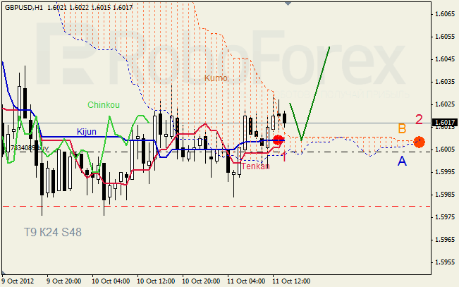 Анализ индикатора Ишимоку для пары GBP USD Фунт - доллар на 11 октября 2012