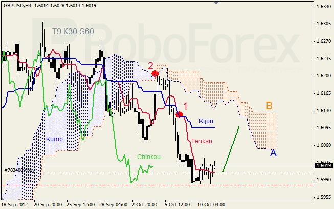 Анализ индикатора Ишимоку для пары GBP USD Фунт - доллар на 11 октября 2012