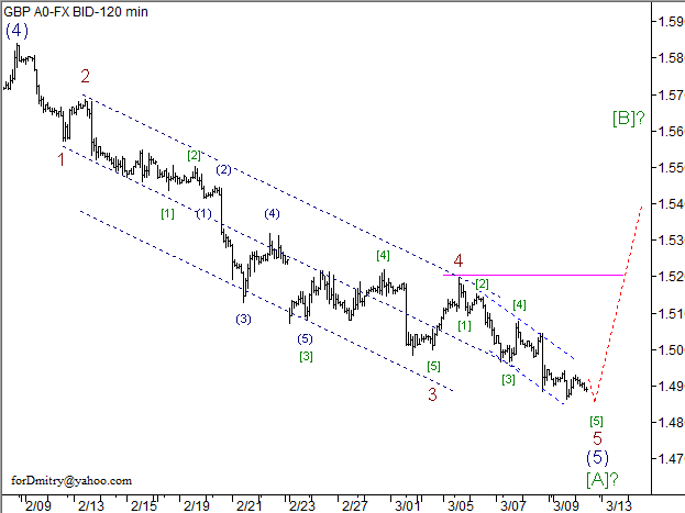 Волновой анализ пары GBP/USD на 12.03.2013