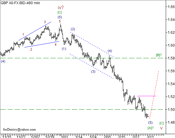 Волновой анализ пары GBP/USD на 12.03.2013