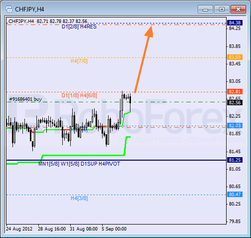 Анализ уровней Мюррея для пары CHF JPY Швейцарский франк к Японской иене на 7 сентября 2012