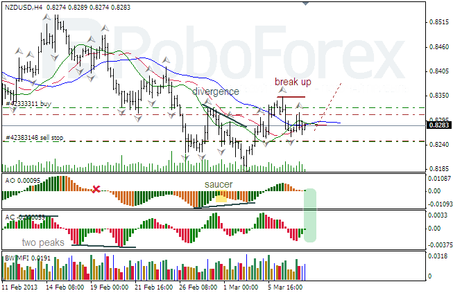 Анализ индикаторов Б. Вильямса для NZD/USD на 08.03.2013