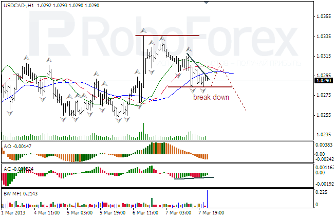 Анализ индикаторов Б. Вильямса для USD/CAD на 08.03.2013