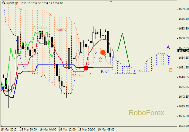 Анализ индикатора Ишимоку для  GOLD Золото на  19 марта 2012