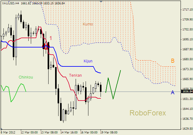 Анализ индикатора Ишимоку для  GOLD Золото на  19 марта 2012