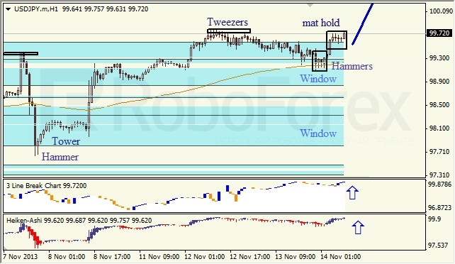 Анализ японских свечей для EUR/USD и USD/JPY на 14.11.2013