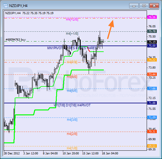 Анализ уровней Мюррея для пары NZD JPY Новозеландский доллар к Иене на 18 января 2013