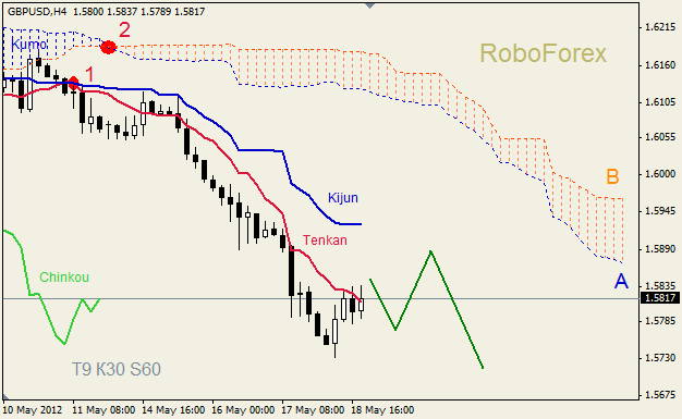 GBPUSD, ТФ D  Тенкан и Киджун  разошлись  над Кумо «мертвым  крестом» (1),  обе линии направлены вниз. Облако Ишимоку понижается  (2),  линии Синкоу А и В также движутся в нисходящем направлении.  Запаздывающая линия индикатора Чинкоу пересекла график вниз,  цена под линиями индикатора. Краткосрочно можно ожидать сопротивление Синкоу В и отработку паттерна возвращение цены к границе облака после её пробоя. GBPUSD, ТФ Н4  Тенкан и Киджун  разошлись после сближения под Кумо «мертвым крестом» (1),  Тенкан направлен вниз, Киджун горизонтален. Облако Ишимоку понижается (2),  линия А движется в нисходящем направлении, линия В остается горизонтальной.  Запаздывающая линия индикатора Чинкоу под графиком и  значительно удалена от него, цена под линиями индикатора. Можно ожидать сопротивление Тенкан, затем попытки цены закрепиться в канале Тенкан-Киджун.