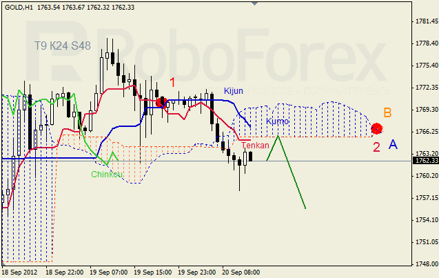 Анализ индикатора Ишимоку для  GOLD Золото на 20 сентября 2012