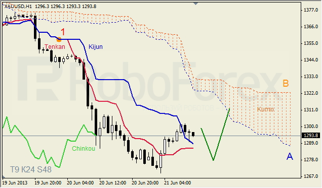 Анализ индикатора Ишимоку для GOLD на 21.06.2013