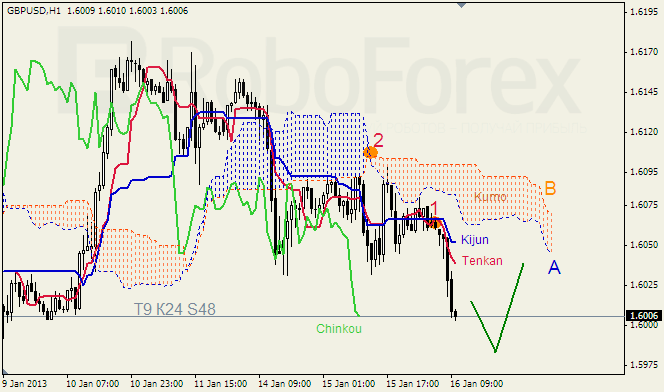 Анализ индикатора Ишимоку для пары GBP USD Фунт - доллар на 16 января 2013