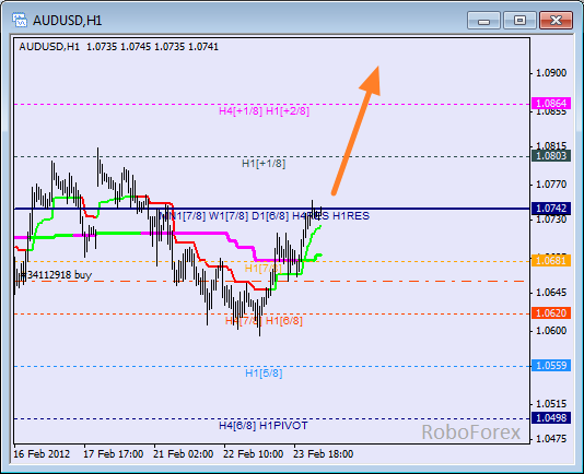 Анализ уровней Мюррея для пары AUD USD Австралийский доллар на 24 февраля 2012