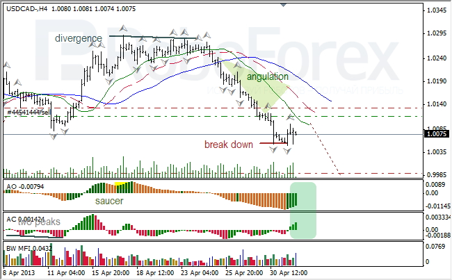 Анализ индикаторов Б. Вильямса для USD/CAD на 02.05.2013