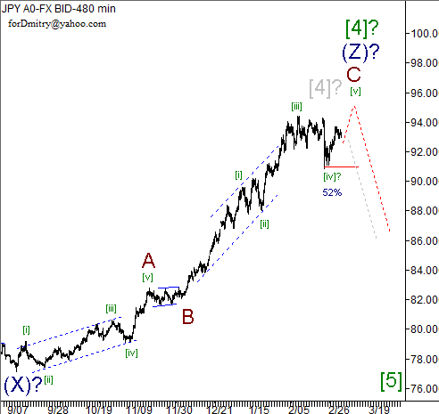 Волновой анализ пары USD/JPY на 06.03.2013