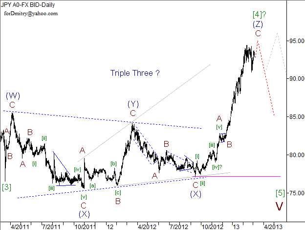 Волновой анализ пары USD/JPY на 06.03.2013