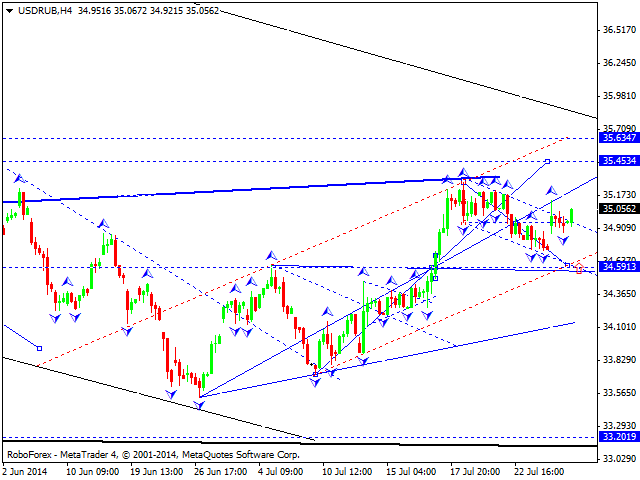 Технический анализ EUR/USD, GBP/USD, USD/CHF, USD/JPY, AUD/USD, USD/RUB, GOLD на 25.07.2014