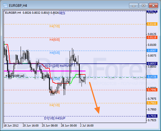 Анализ уровней Мюррея для пары EUR GBP Евро к Британскому фунту на 3 июля 2012